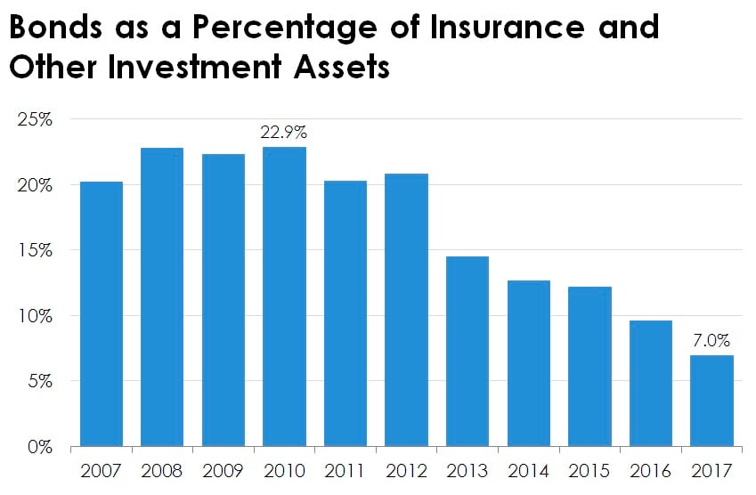 Bar chart of Berkshire's bond investments.