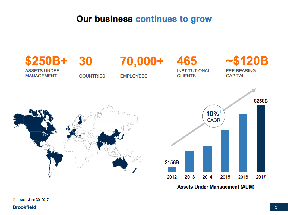 A map showing Brookfield Asset Management's global diversification and $250 billion in assets under management, and a bar chart showing 10% annual growth in assets under management