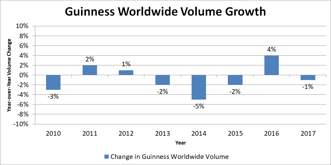 Bar chart showing Guinness worldwide volume growth.