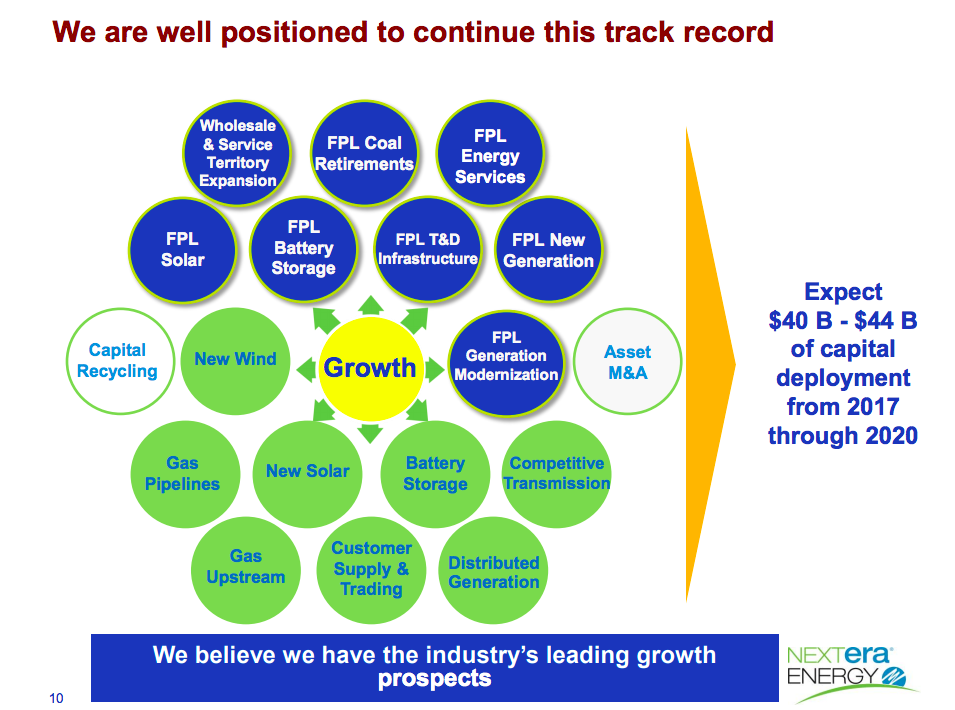 A graphic showing NextEra's spending plans of up to $44 billion, with circles showing areas in which it could put money to work