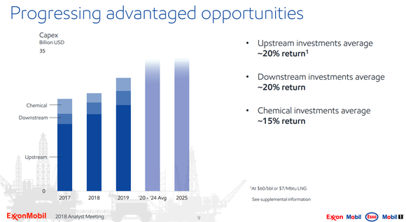 Bar chart of ExxonMobil's capital program from 2018-2025. Shows ramp up to $35 billion in annual spending by 2020