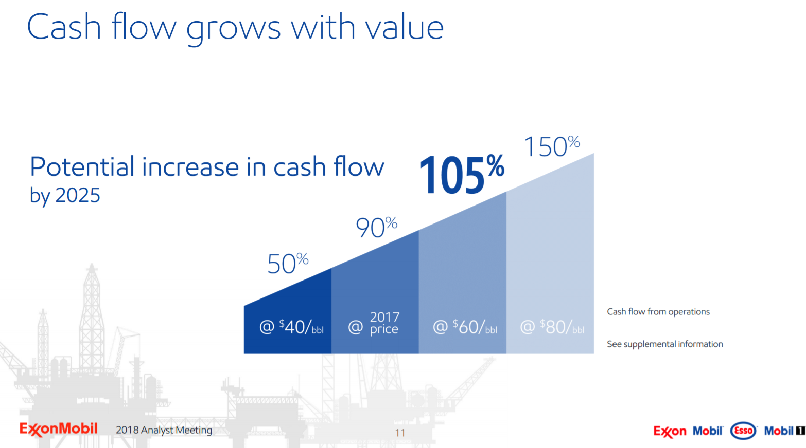 graph showing increase in cash flow based on various oil prices. If oil were to fall to $40 a barrel, XOM estimates it can grow cash from ops by 50% compared today.