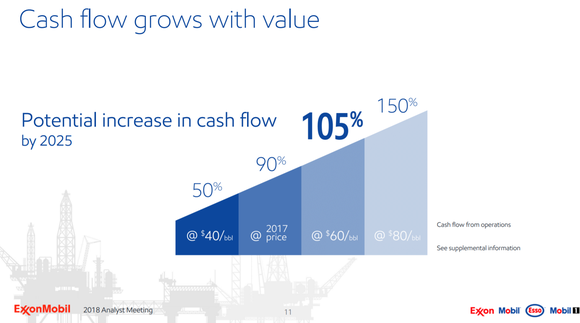 graph showing increase in cash flow based on various oil prices. If oil were to fall to $40 a barrel, XOM estimates it can grow cash from ops by 50% compared today.
