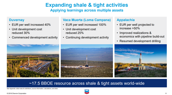 Chevron investor slide highlighting the progress it has made on improving well economics for its shale holdings in Canada, Argentina, and the Marcellus formation in the U.S.