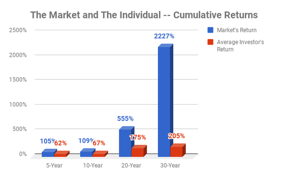 Chart showing market's returns versus the individual investor's returns.