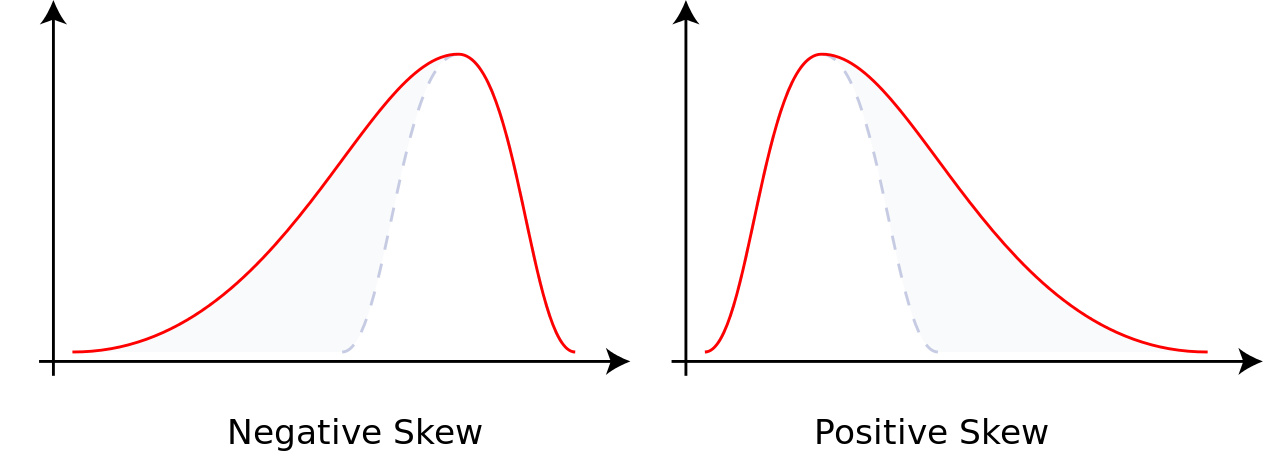 Negative and positive skewed charts
