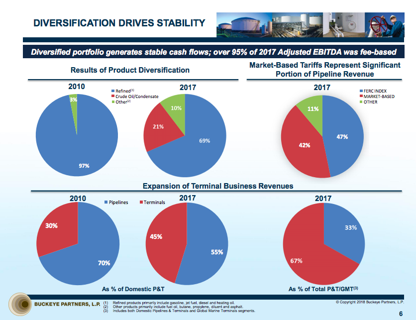Pie charts showing Buckeye's increasingly diversified business