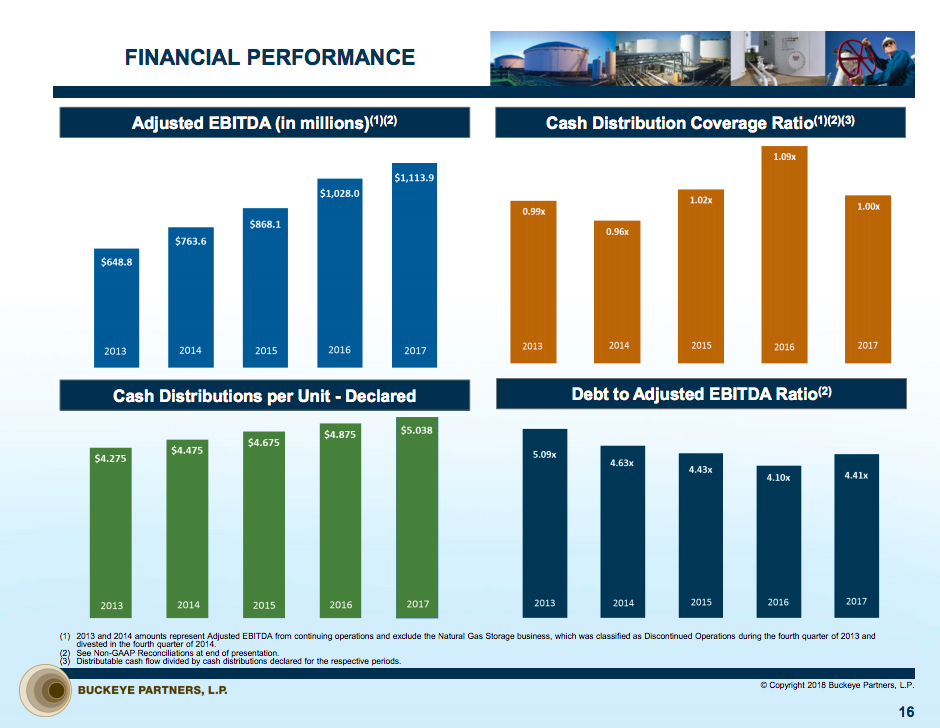 For bar charts, showing increasing adjusted EBITDA over time, increasing distributions per unit, modest leverage, and coverage ratios over time.