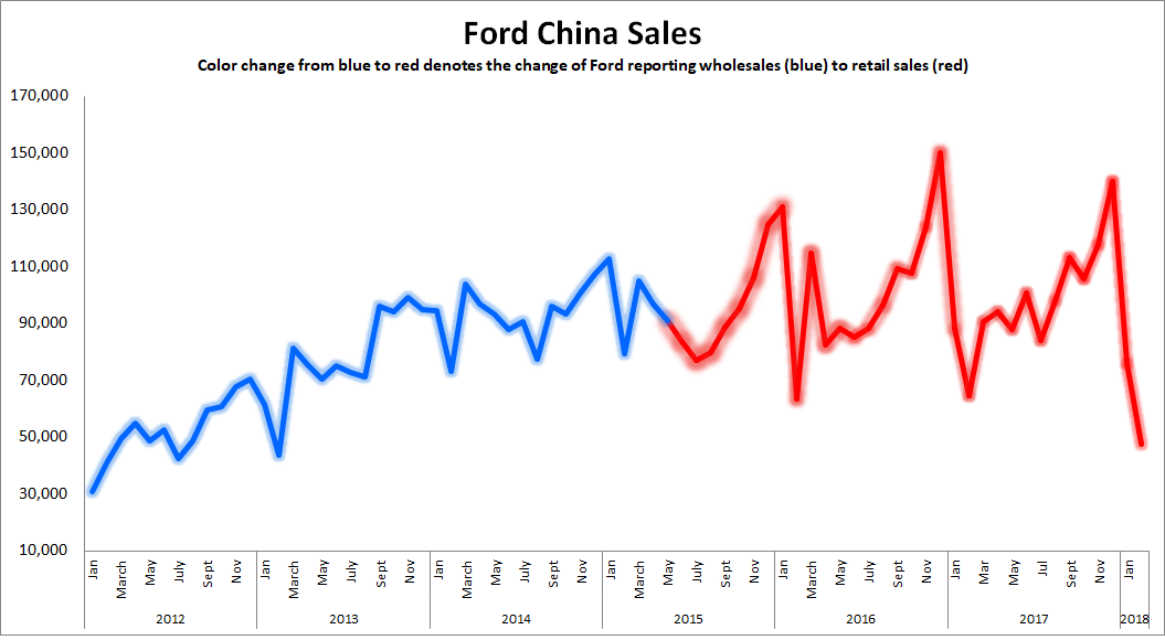 Graphic showing Ford sales in China stalling since 2015.