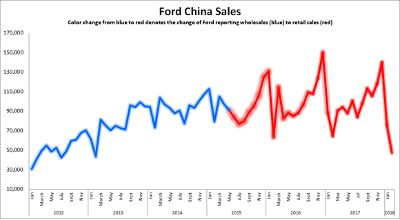 Graphic showing Ford sales in China stalling since 2015.