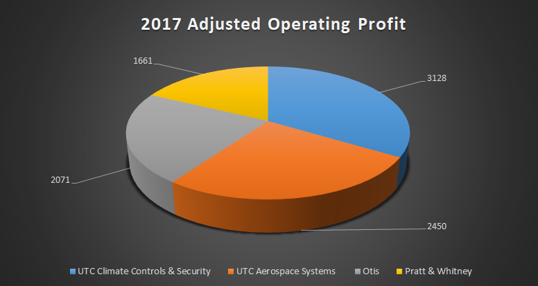 United Technologies segment adjusted operating profit