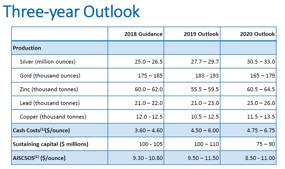 A chart showing Pan America's guidance for production, costs, and capital expenditures from 2018 to 2020.