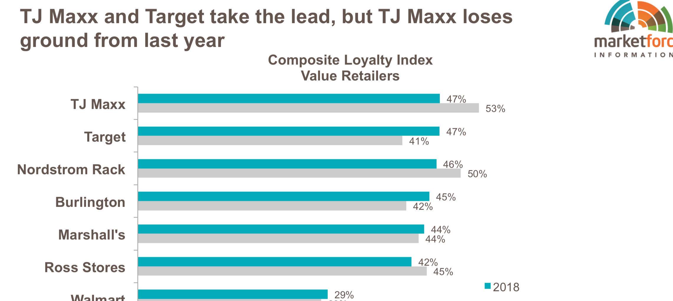 A chart shows the retailer rankings on the composite loyalty index.