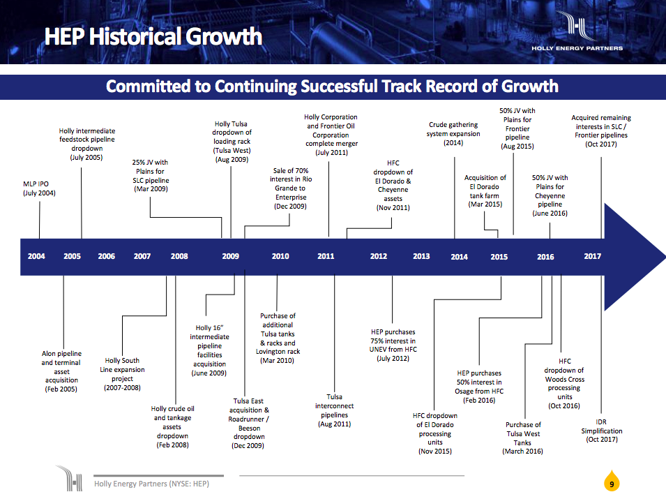 A timeline showing the acquisitions and construction projects that have driven Holly Energy's growth, ending with the elimination of the incentive distribution rights.