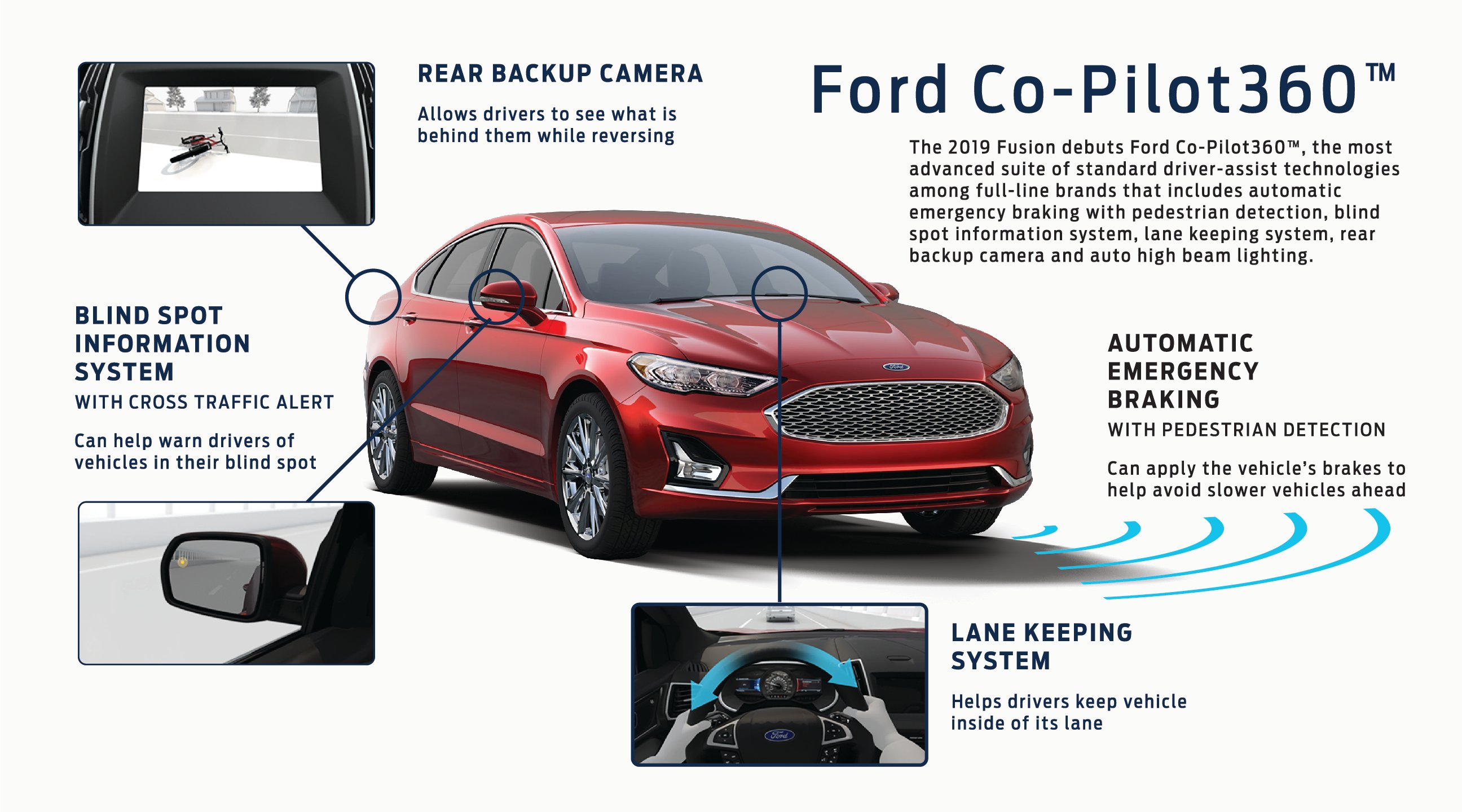 A Ford graphic showing the components of Co-Pilot360: automatic emergency braking, a blind-spot information system, lane-keeping system, auto-dimming headlights, and a rear backup camera