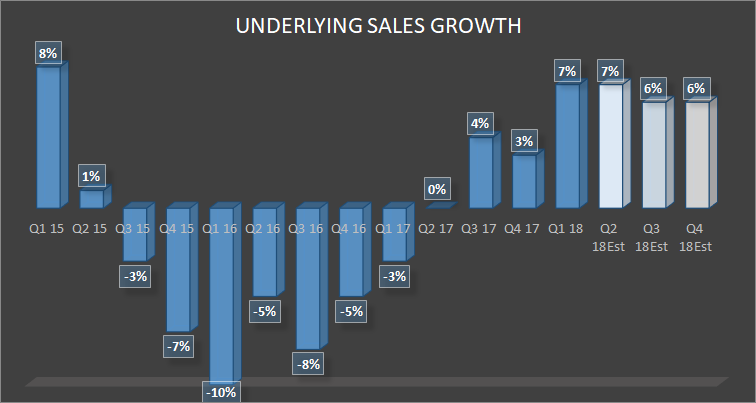 emerson electric underlying sales