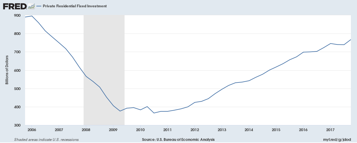 Chart showing rebound in home improvement spending.