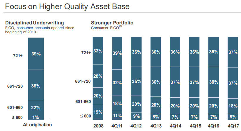 Chart of quarterly credit portfolio quality as determined by FICO score distribution.