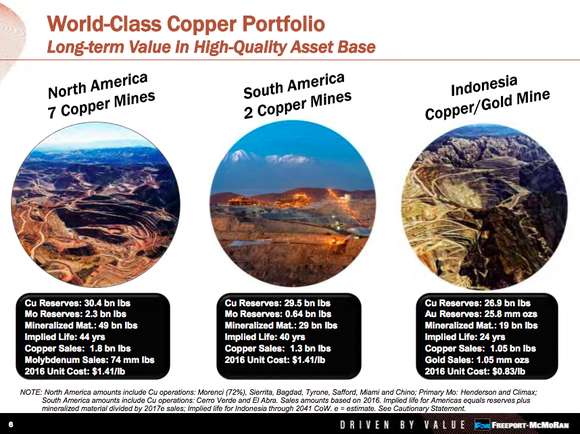 An overview of Freeport's largest assets, showing that Grasberg makes up roughly 30% of its copper reserves and virtually all of its gold reserves