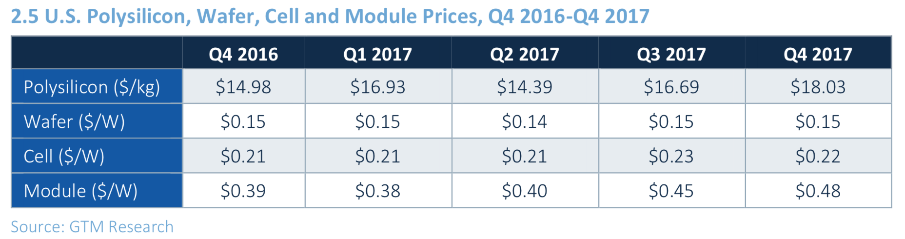 Table of solar panel component costs in the last five quarters. 