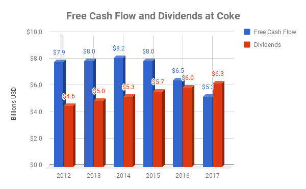 Chart showing Coke's free cash flow and dividend payments since 2012