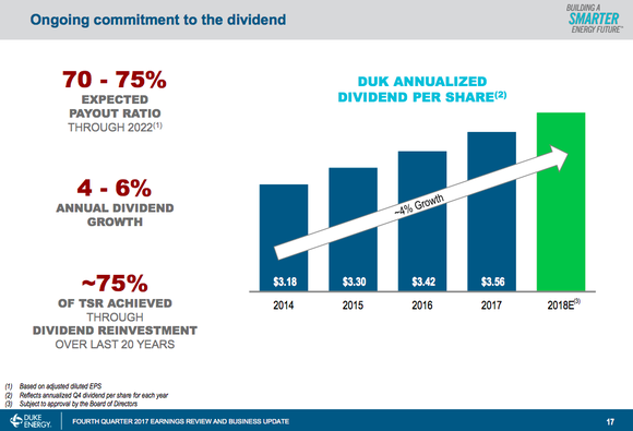 A bar chart showing Duke's projection that it will be able to grow the dividend by as much as 6% a year 
