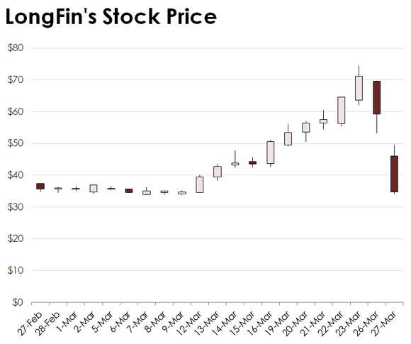 Candlestick chart for LongFin Corp.