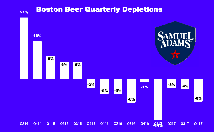 Chart of Boston Beer's quarterly depletions.