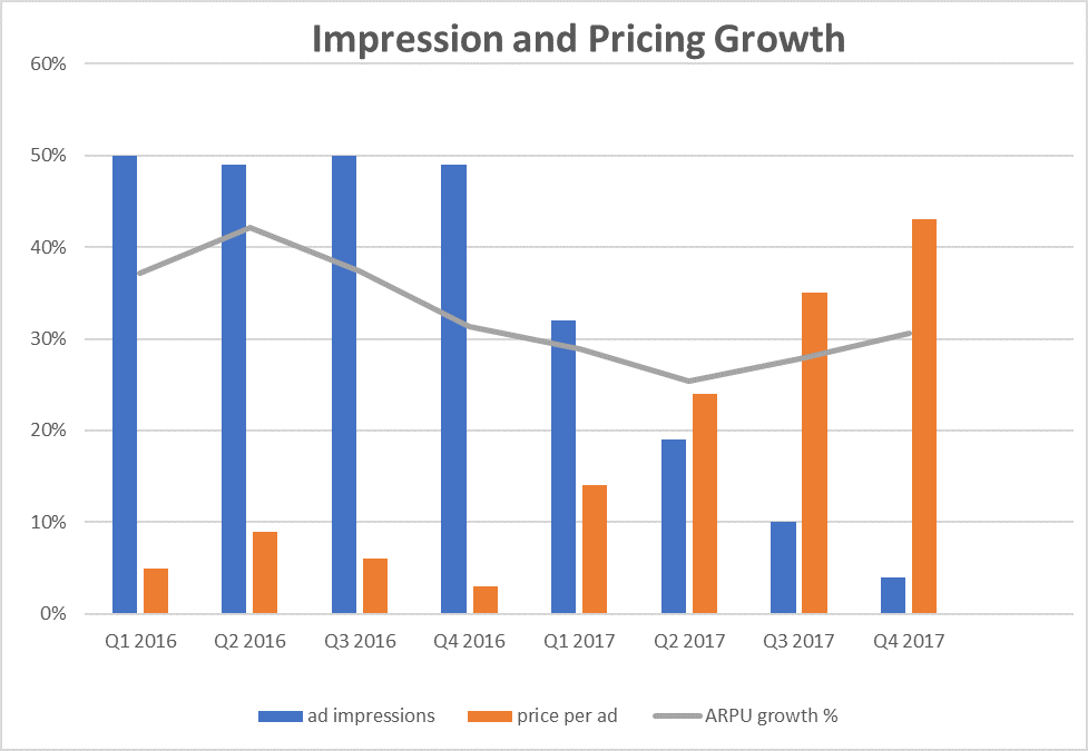 graph showing growth rates for ad impressions, price per ad, and ARPU.