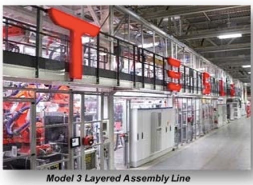 A photo showing robotic assembly machines behind a glass wall with the Tesla logo, and the caption "Model 3 Layered Assembly Line". 