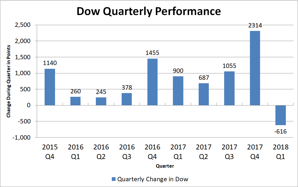 Graph showing quarterly gain/loss in Dow.
