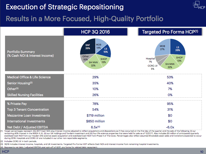 Two pie charts showing the shift in HCP's portfolio toward an increasing role of medical office and research properties