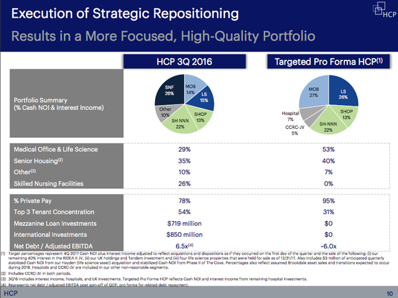 Two pie charts showing the shift in HCP's portfolio toward an increasing role of medical office and research properties