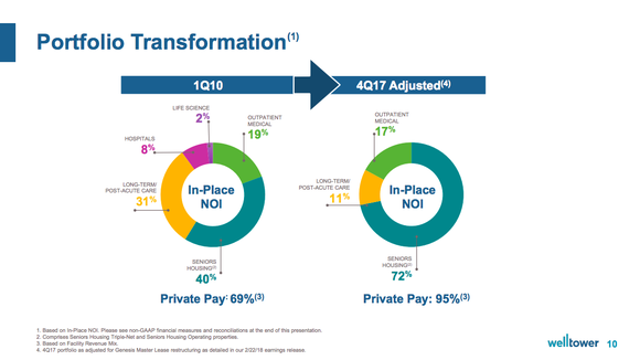 Two pie charts showing Welltower's increasing focus on senior living communities.