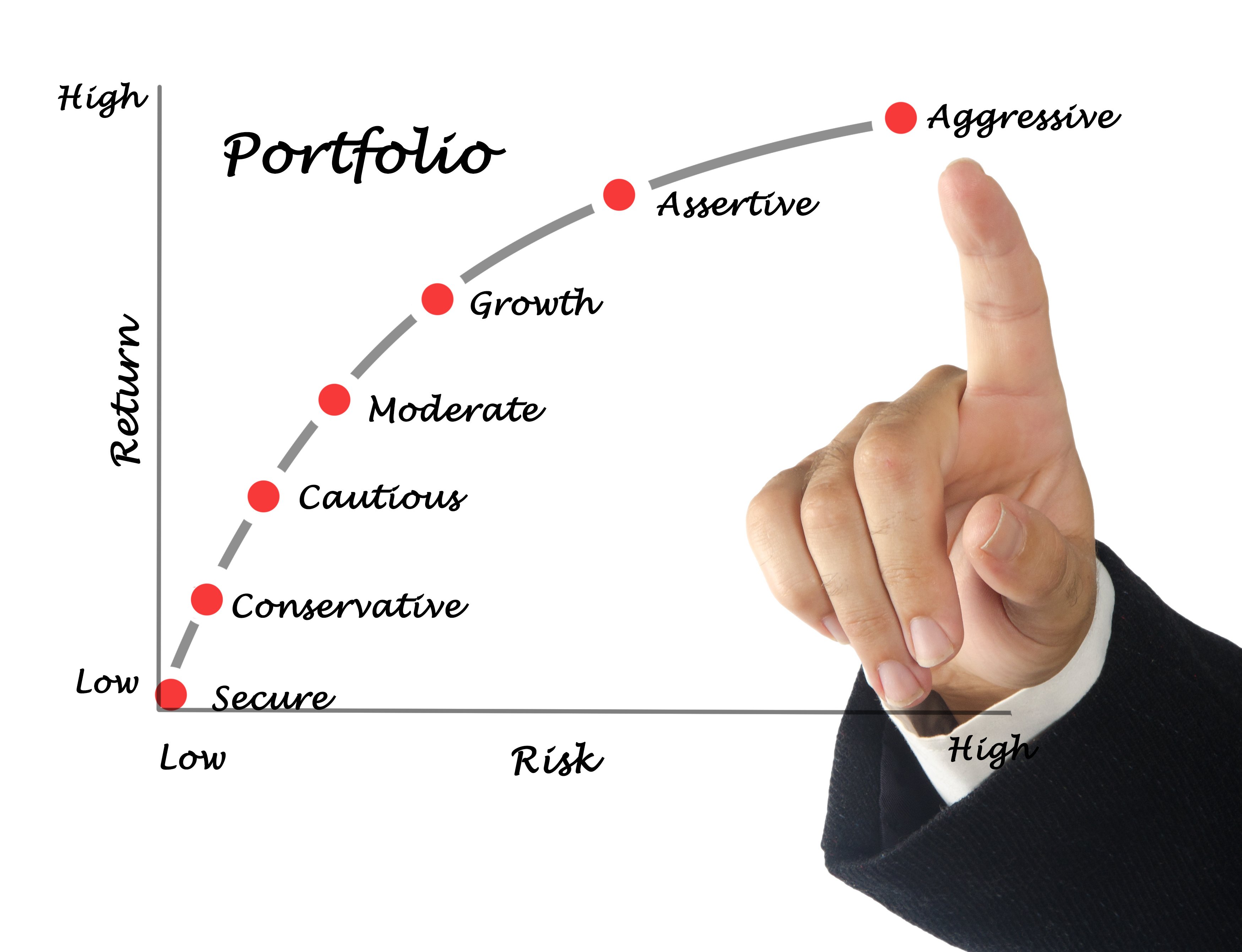 Portfolio risk-return chart with finger pointing to aggressive 