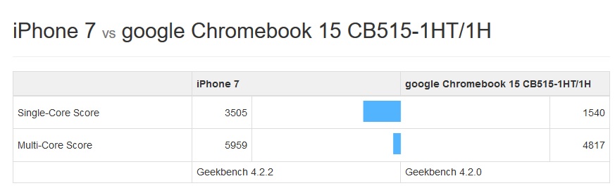 A comparison of Apple's A10 Fusion and the Intel Pentium N4200.