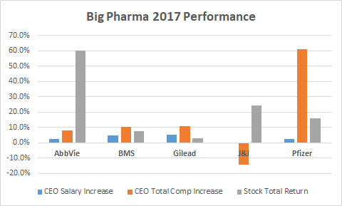 Big Pharma 2017 Performance chart