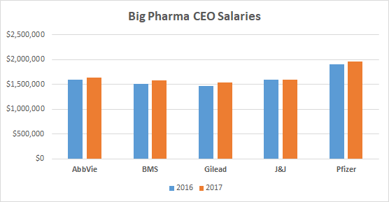 Big Pharma CEO Salaries chart