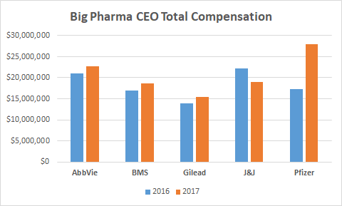 Big Pharma CEO Total Compensation chart