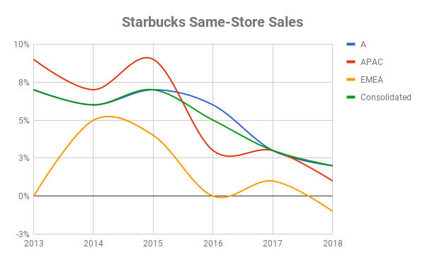 Chart of same-store sales over time at Starbucks