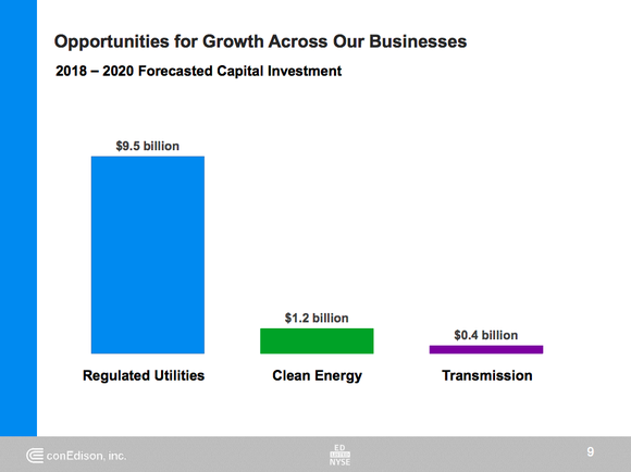 A bar chart showing ConEd's spending plans, with a heavy emphasis on its regulated utility business