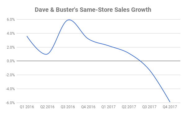 A chart showing Dave & Buster's Comps.