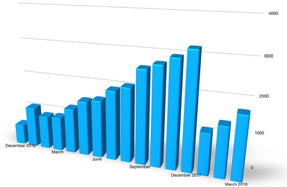 A bar chart showing Bolt sales in every month since its US launch. Sales rose steadily from early 2017 through the end of the year, dropped sharply from December 2017 to January 2018, and have risen steadily since. 