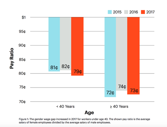 A graph showing the pay ratio for women under 40 and women 40 or above, 2015-2017
