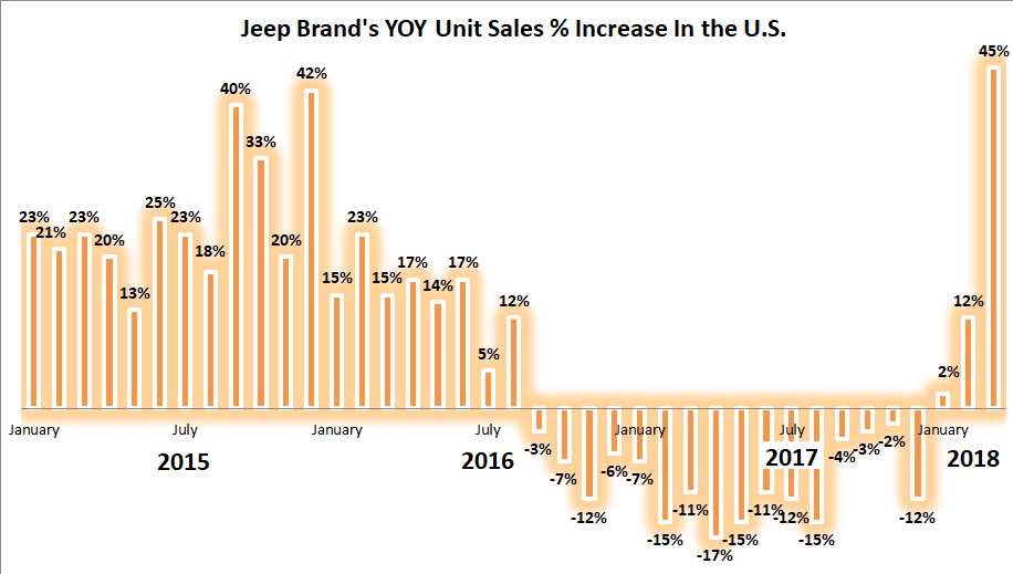 Graphic showing a spike in Jeep's March 2018 sales