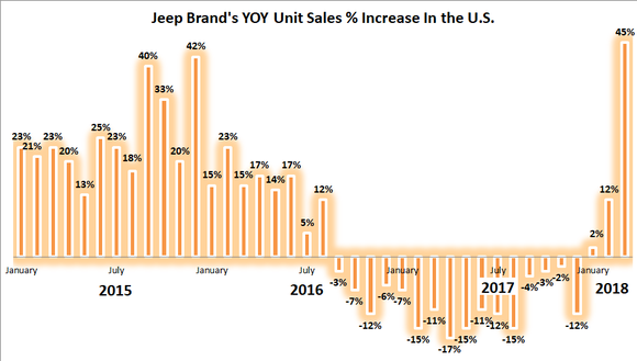 Graphic showing a spike in Jeep's March 2018 sales