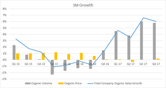 Graph showing 3M's margin growth
