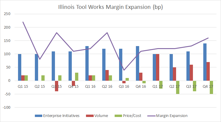 Graph showing Illinois Tool Works margin expansion