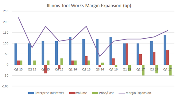 Graph showing Illinois Tool Works margin expansion