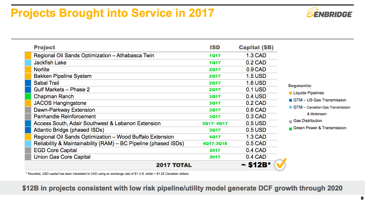 A listing of the $10 billion worth of projects Enbridge completed in 2017